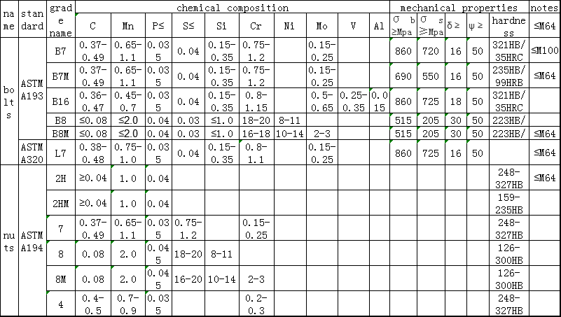 Chemical composition and mechanical properties of commonly used bolts and nuts for American standard valves
