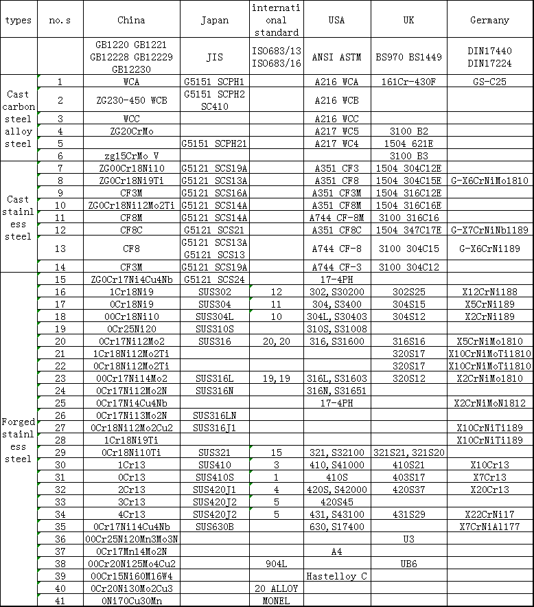 Comparison table of common metal materials specified by Chinese, Japanese, German, British, American and international standards