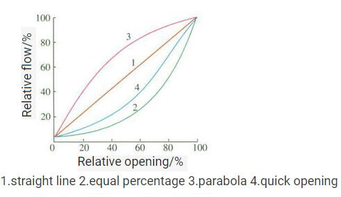 Flow characteristics of regulating valve