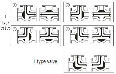 T, L type port valve