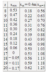 The modification coefficient table of the number of teeth z=8～20 cylindrical gear