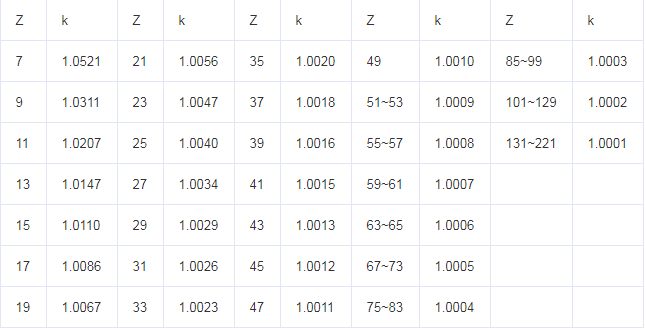 fig.2-Correction coefficient after correction k