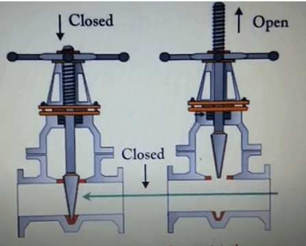 rising stem gate valve-open and closed position