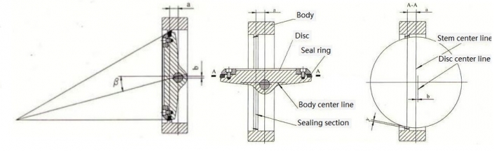 Single eccentric|double eccentric|triple eccentric butterfly valve ...